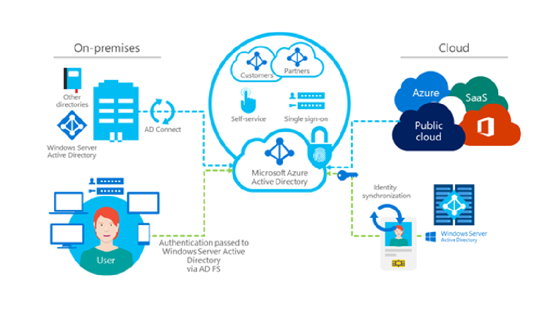 Power BI Identitet och behörighetsrapport