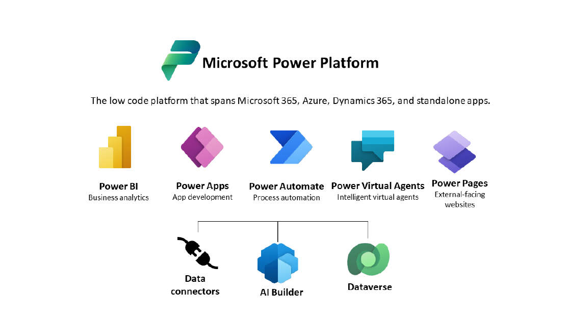 Power platform development